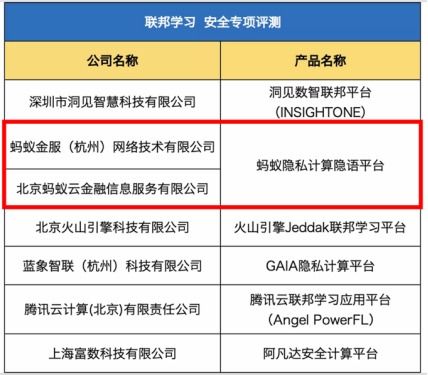中国信通院首推隐私计算两项安全性测评,蚂蚁隐私计算全部通过